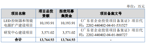 雷特科技开启申购，拟募资1.38亿元扩增LED配件产能等