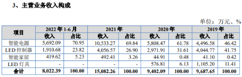 雷特科技开启申购，拟募资1.38亿元扩增LED配件产能等