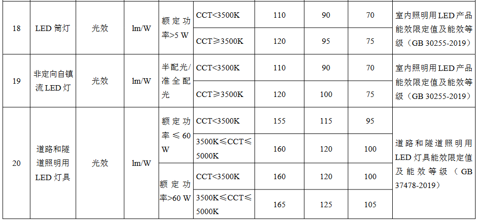 国家发改委等五部门：提升三大类LED照明产品能效水平