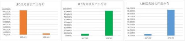 高品质LED显示屏为什么需要校正
