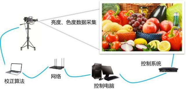 高品质LED显示屏为什么需要校正