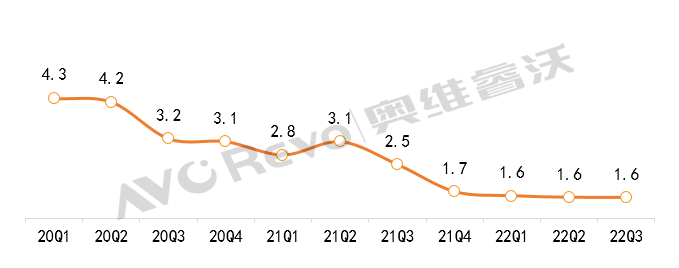 需求不振，国内小间距LED前三季销额累计下滑7.7%