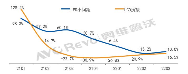 需求不振，国内小间距LED前三季销额累计下滑7.7%