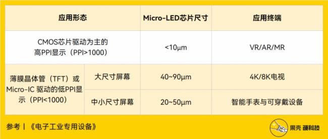 Micro LED未来之路非黑即白