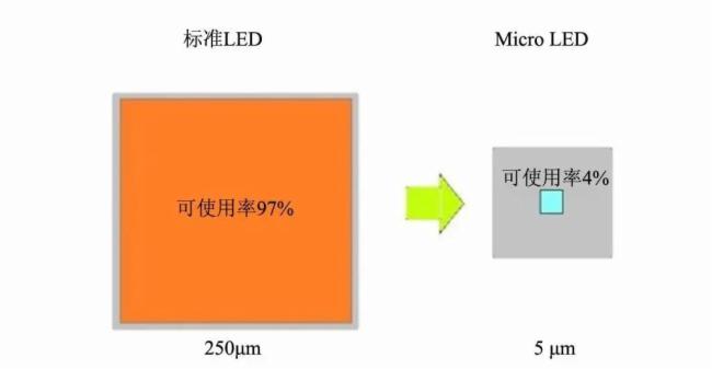 Micro LED未来之路非黑即白