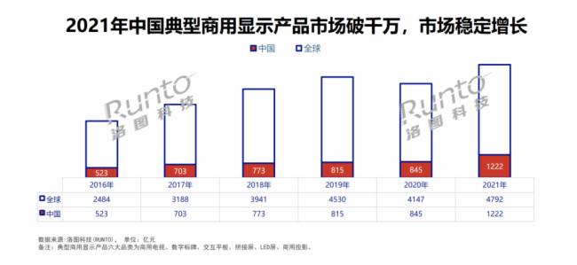 洛图科技王育红:立足显示产业供应链中心,中国商用显示产业发展步入新周期 洛图科技王育红:立足显示产业供应链中心,中国商用显示产业发展步入新周期