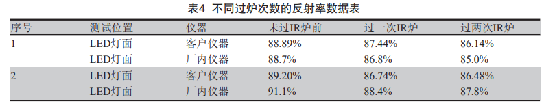 影响Mini LED板油墨层反射率的因素