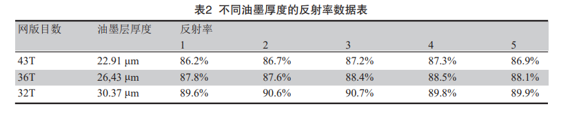 影响Mini LED板油墨层反射率的因素
