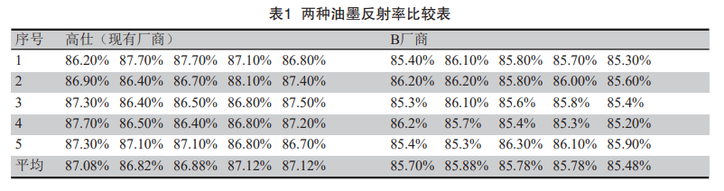 影响Mini LED板油墨层反射率的因素