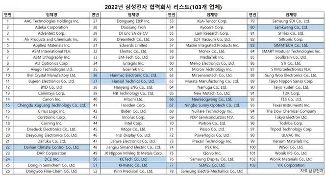 京东方被三星电子从供应链名单中排除! 京东方被三星电子从供应链名单中排除!