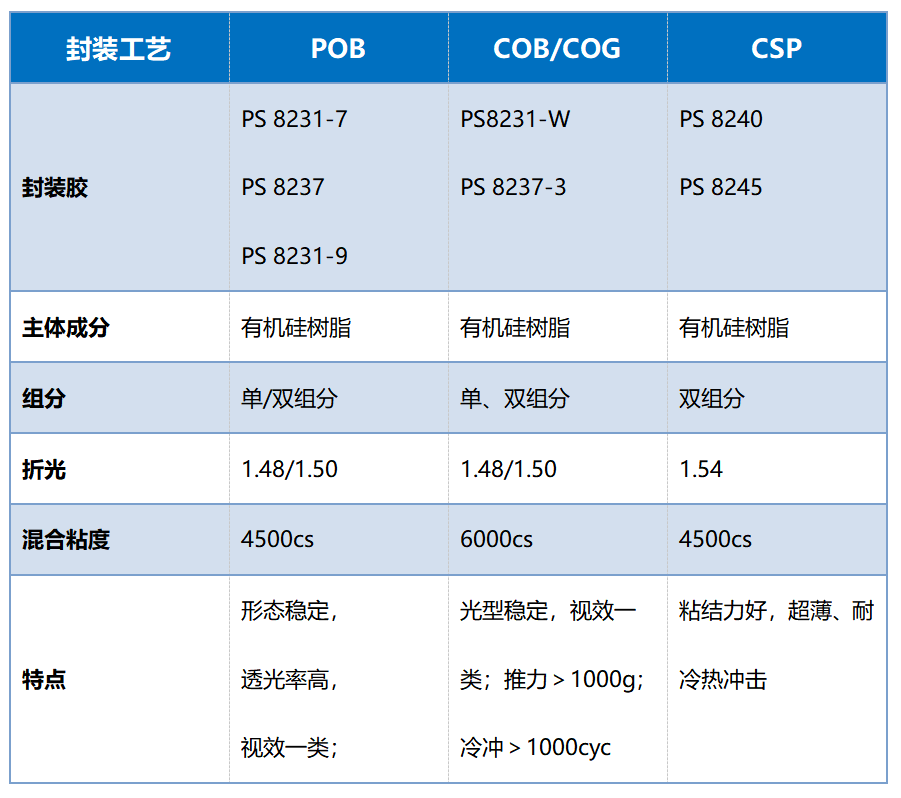 MiniLED封装胶市场前景广阔，慧谷化学优先抢跑赛道！