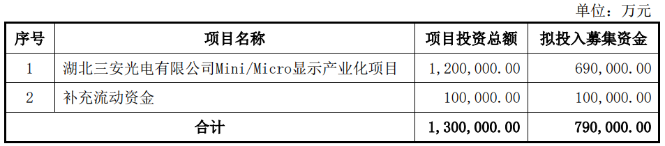 三安光电79亿定增落地，控股股东所获37.5亿增资到位
