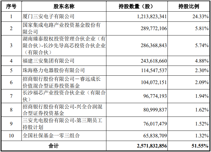 三安光电79亿定增落地，控股股东所获37.5亿增资到位！
