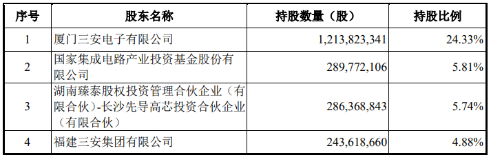三安光电79亿定增落地，控股股东所获37.5亿增资到位