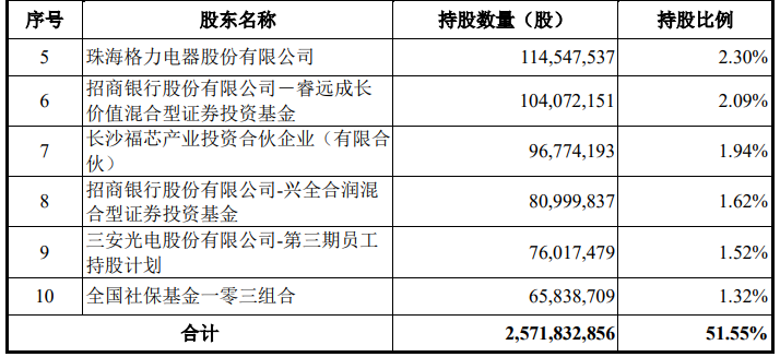 三安光电79亿定增落地，控股股东所获37.5亿增资到位