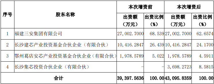 三安光电79亿定增落地，控股股东所获37.5亿增资到位！