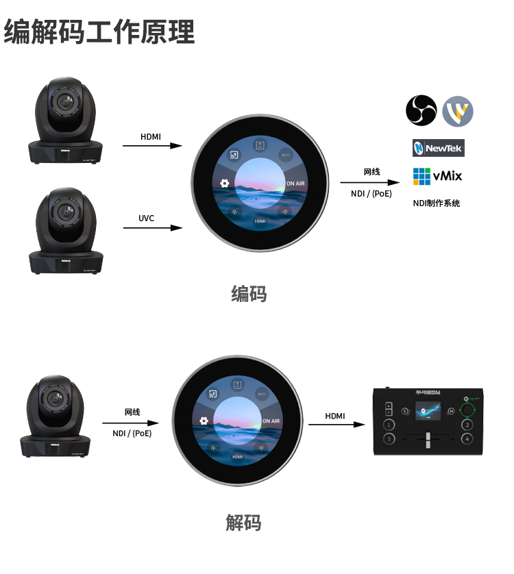4K NDI编解码器，一台设备搞定编码和解码！