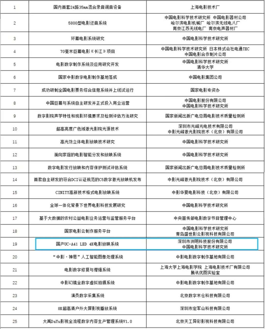 洲明LED 4K电影放映系统获评中国电影电视技术学会“重要科技创新项目”！