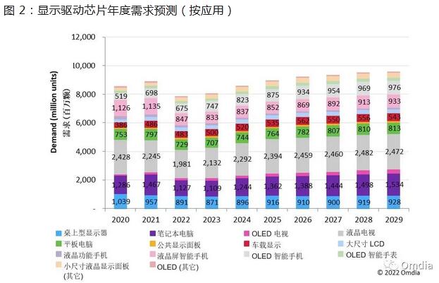 2023年显示驱动芯片需求预计将同比增长3%