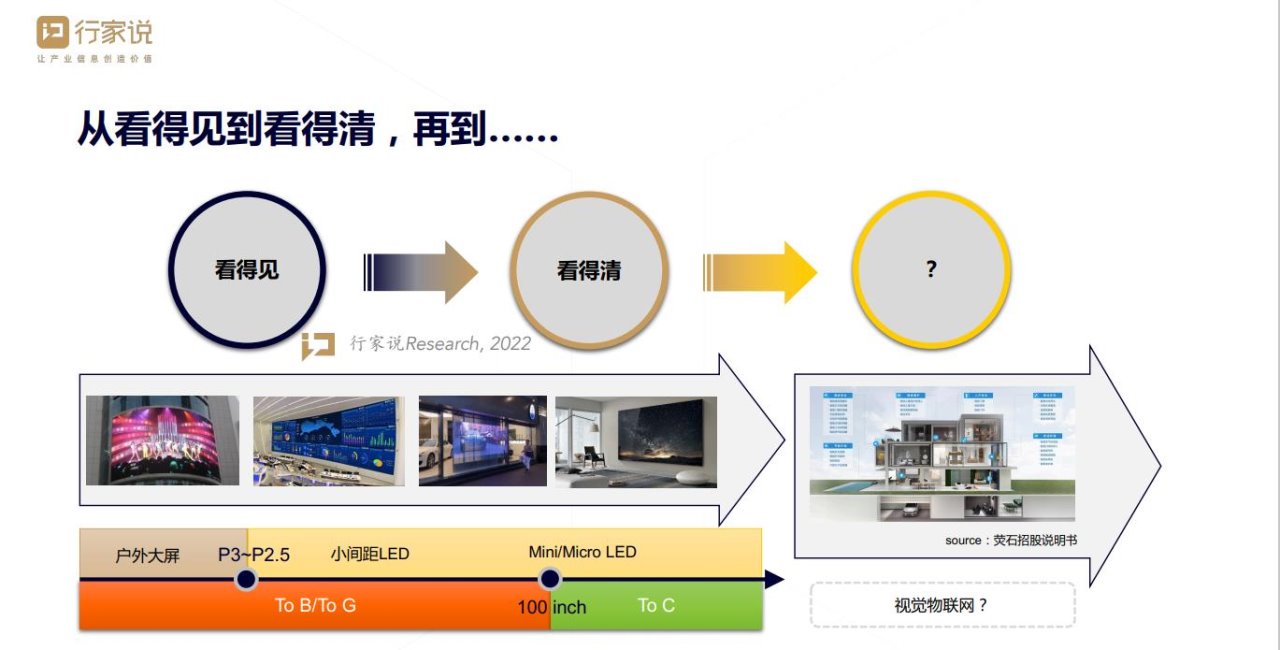 回顾LED行业疫情这三年，明年第一个春天将如何？