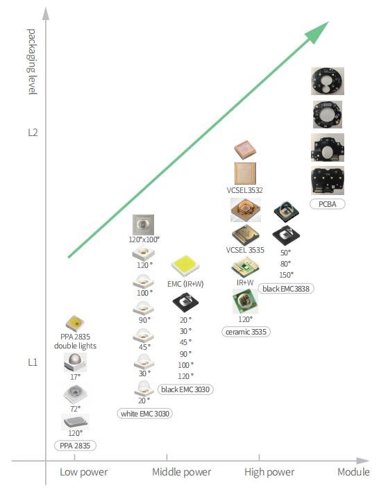 IR LED | 实现LED应用的无限可能