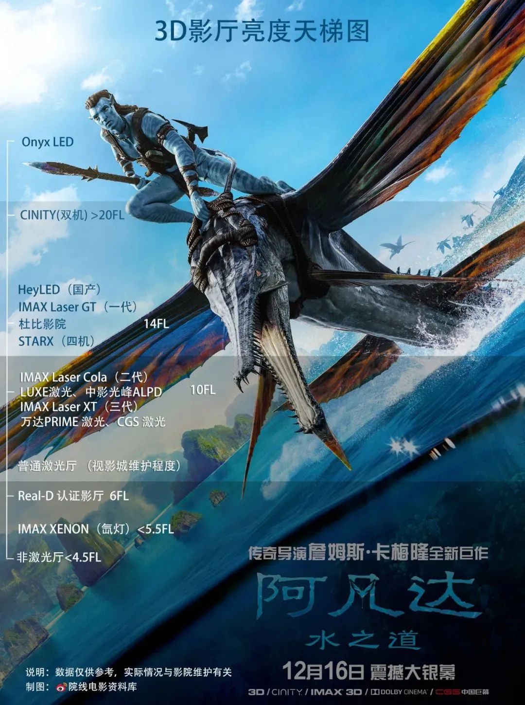 《阿凡达2》成为全球首部裸眼3D电影？LED厅可以看！