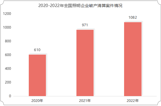 2663件破产案件！全国照明企业破产数据报告