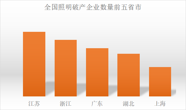 2663件破产案件！全国照明企业破产数据报告