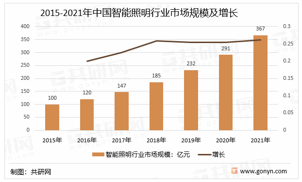 2022年中国智能照明控制系统行业市场规模分析