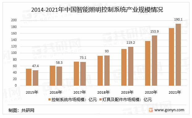 2022年中国智能照明控制系统行业市场规模分析