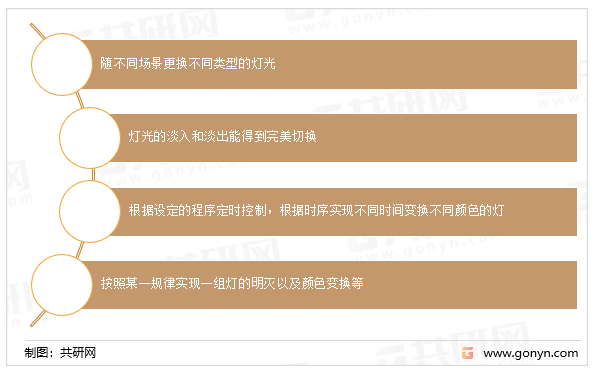 2022年中国智能照明控制系统行业市场规模分析