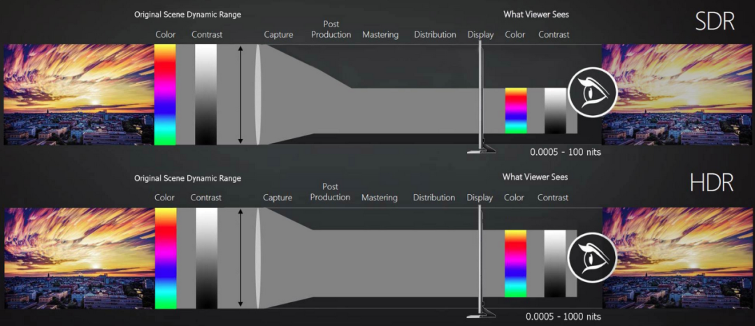 为何客户会追求HDR？如何实现HDR显示？