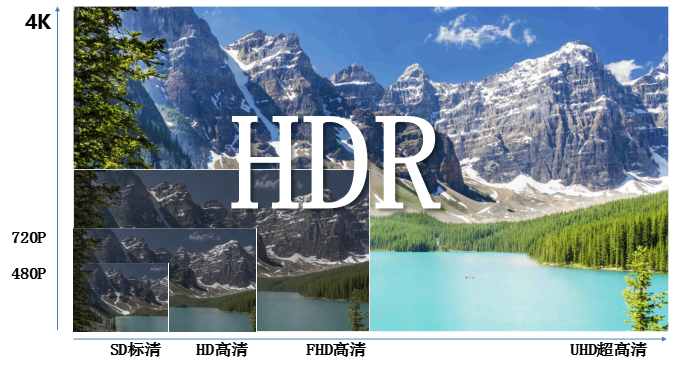 为何客户会追求HDR？如何实现HDR显示？