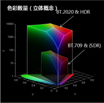 为何客户会追求HDR？如何实现HDR显示？