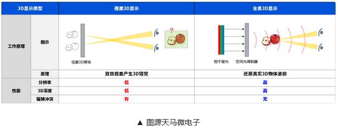 天马展示自研全息裸眼3D显示技术