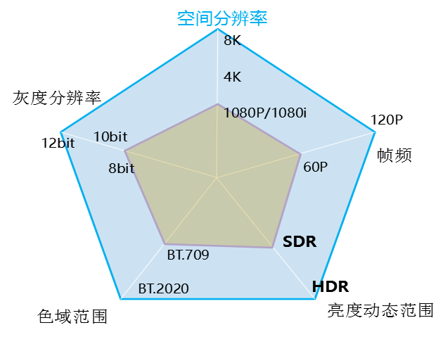 为何客户会追求HDR？如何实现HDR显示？