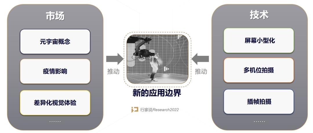 技术市场双向赋能！XR虚拟拍摄今年“变”在哪？