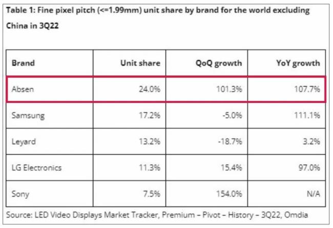 屡获央视报道!揭秘艾比森闪耀世界杯赛场背后的创新发展密码 屡获央视报道!揭秘艾比森闪耀世界杯赛场背后的创新发展密码