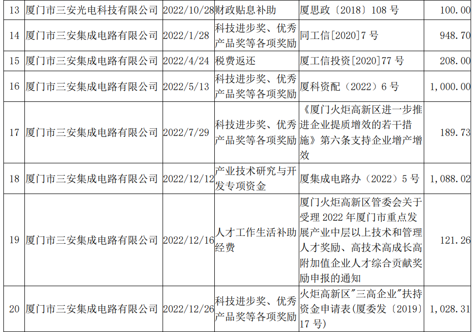三安光电今年累计获得政府补助超5.5亿元 三安光电今年累计获得政府补助超5.5亿元