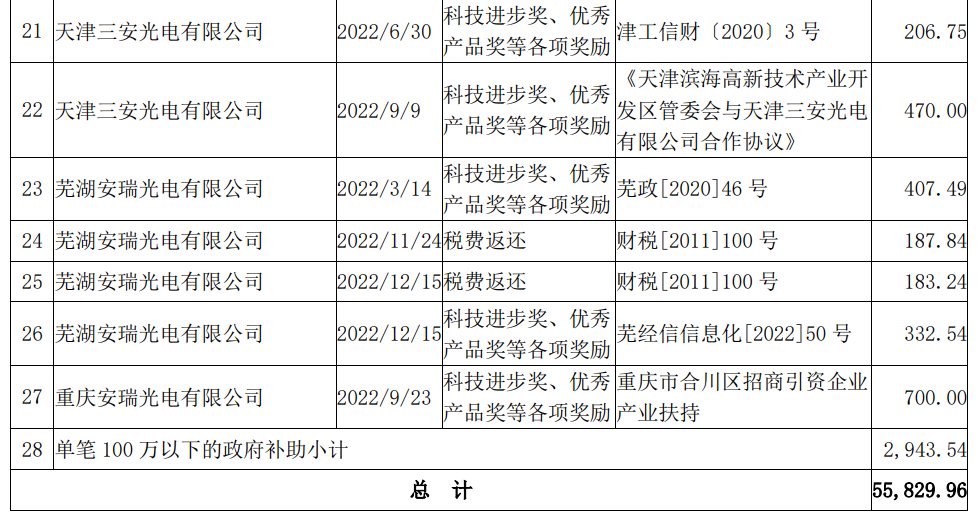 三安光电今年累计获得政府补助超5.5亿元 三安光电今年累计获得政府补助超5.5亿元