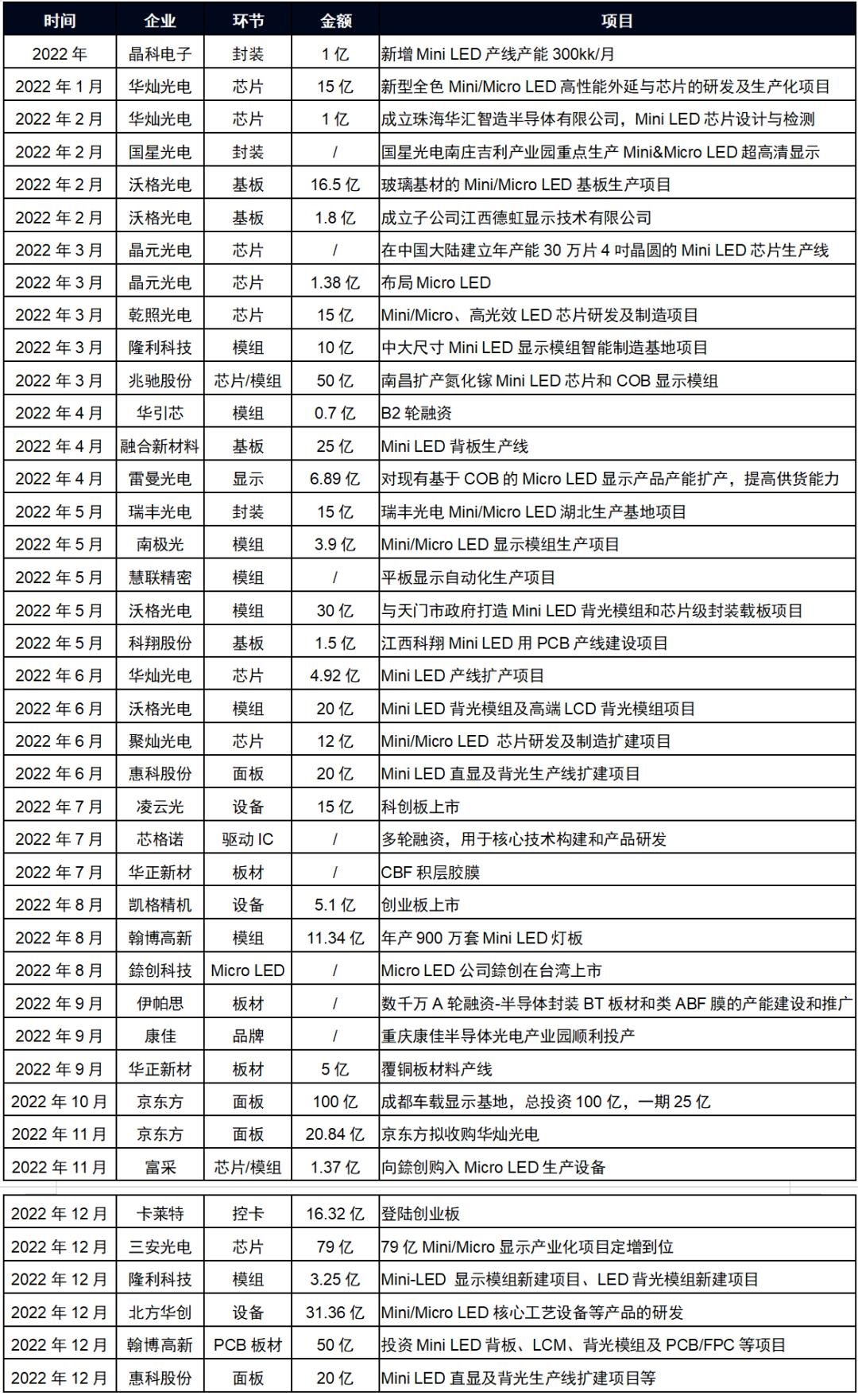 年度观察 | 2022 LED显示产业发生哪些大事？