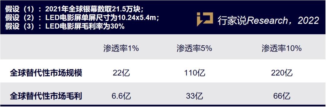  除了三星，还有谁在力推LED电影屏？