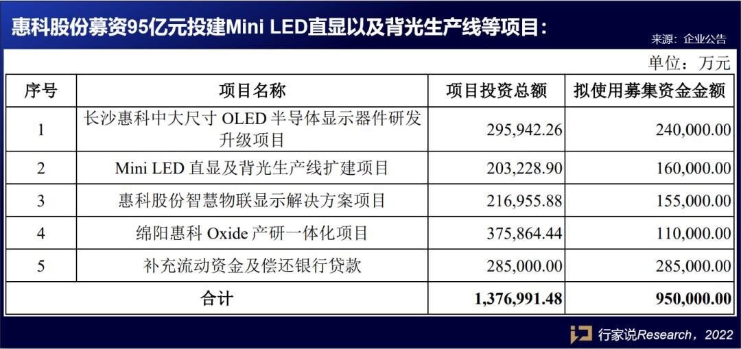 Mini LED进度频传，鸿利显示、惠科、长方集团又披露什么新动态？