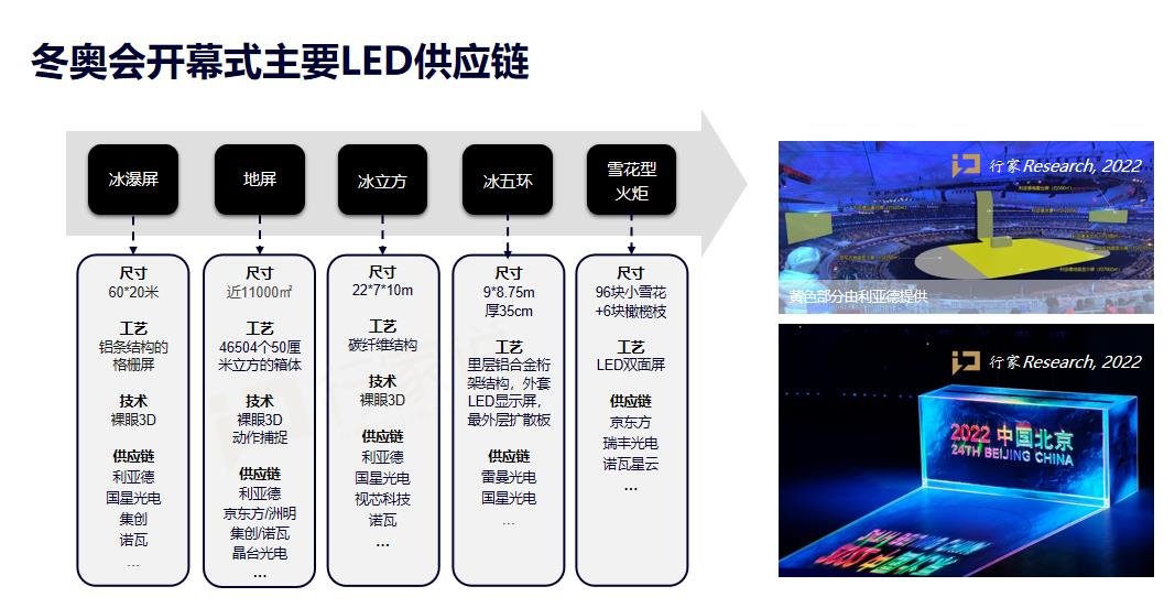 2022年那些大型活动中的LED显示