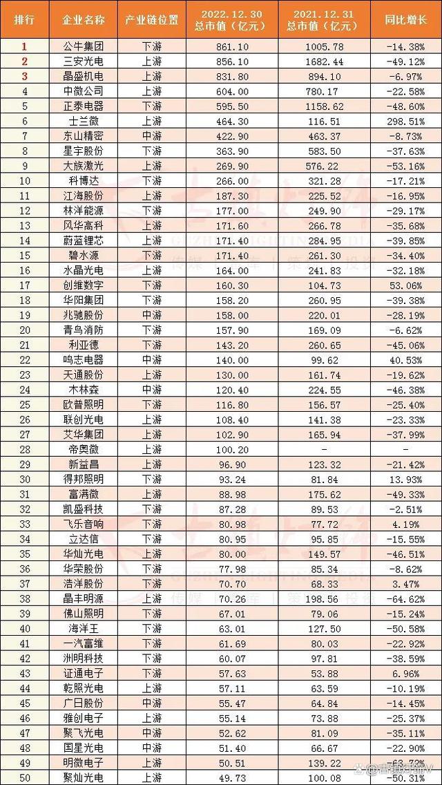 三安光电跌出第一，谁接任榜首？100家上市企业市值大公开！