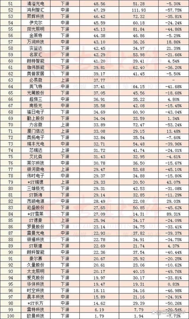 三安光电跌出第一，谁接任榜首？100家上市企业市值大公开！