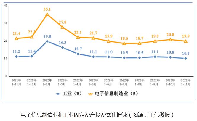 2022年1-11月份我国集成电路产量2958亿块，同比下降12%