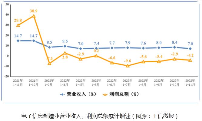 2022年1-11月份我国集成电路产量2958亿块，同比下降12%