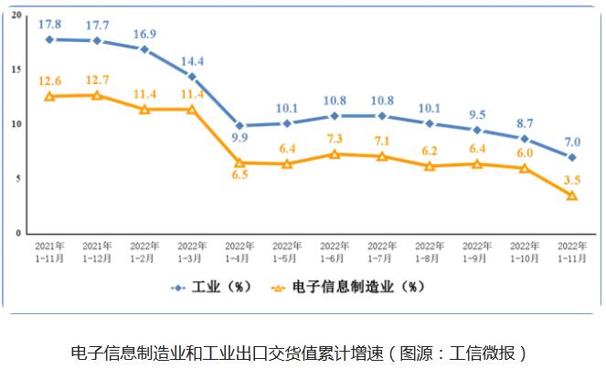 2022年1-11月份我国集成电路产量2958亿块，同比下降12%