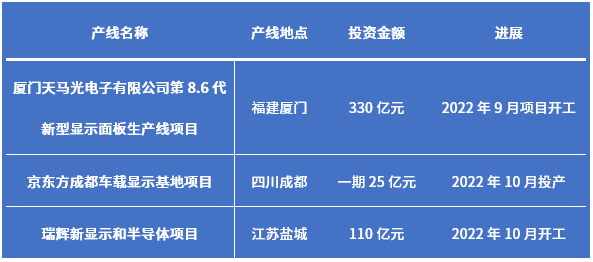 十多个项目落地，2022年新型显示投资流向这些领域！